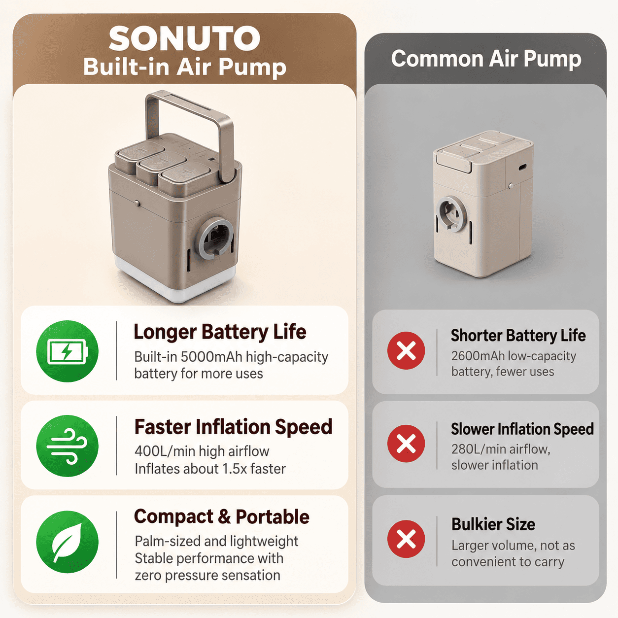 A promotional comparison graphic for the SONUTO Built-in Air Pump versus a common air pump. The left panel, tan and white, shows the product with icons and text for longer battery life, faster inflation speed, and compact portability.