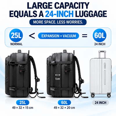 Promotional graphic for a black backpack showing its expanded capacity. The image includes large headline text reading 'LARGE CAPACITY EQUALS A 24-INCH LUGGAGE' and a comparison showing a 25L normal capacity backpack, a 60L expanded capacity backpack with a 5 cm expansion space indicator, and a silver 24-inch suitcase.