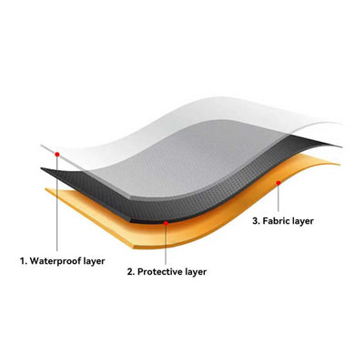 An isometric diagram showing a layered waterproof and protective fabric structure with labels pointing to each layer: 1. Waterproof layer, 2.