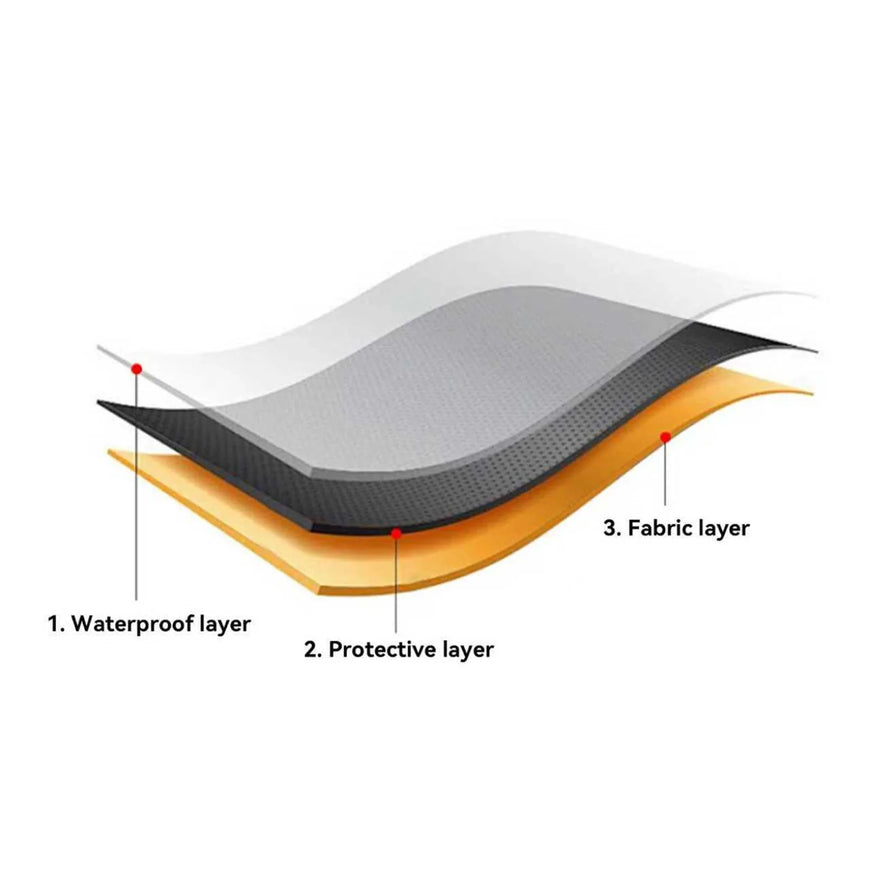 An isometric diagram showing a layered waterproof and protective fabric structure with labels pointing to each layer: 1. Waterproof layer, 2.